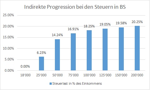 Indirekte Progression