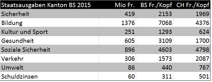 Staatsausgaben 2015