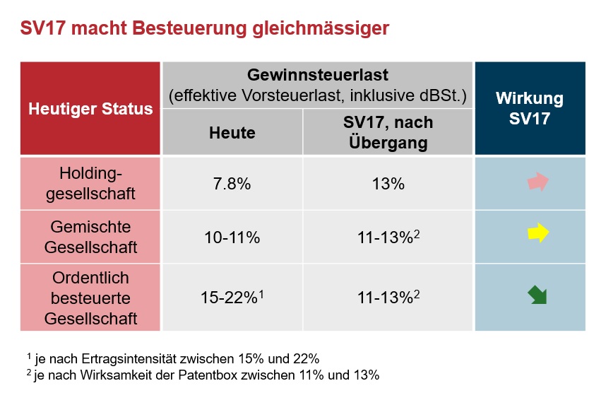 Besteuerung neu und alt