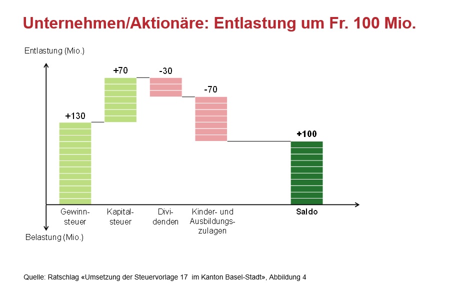 Gegenfinazierung und sozialer Ausgleich